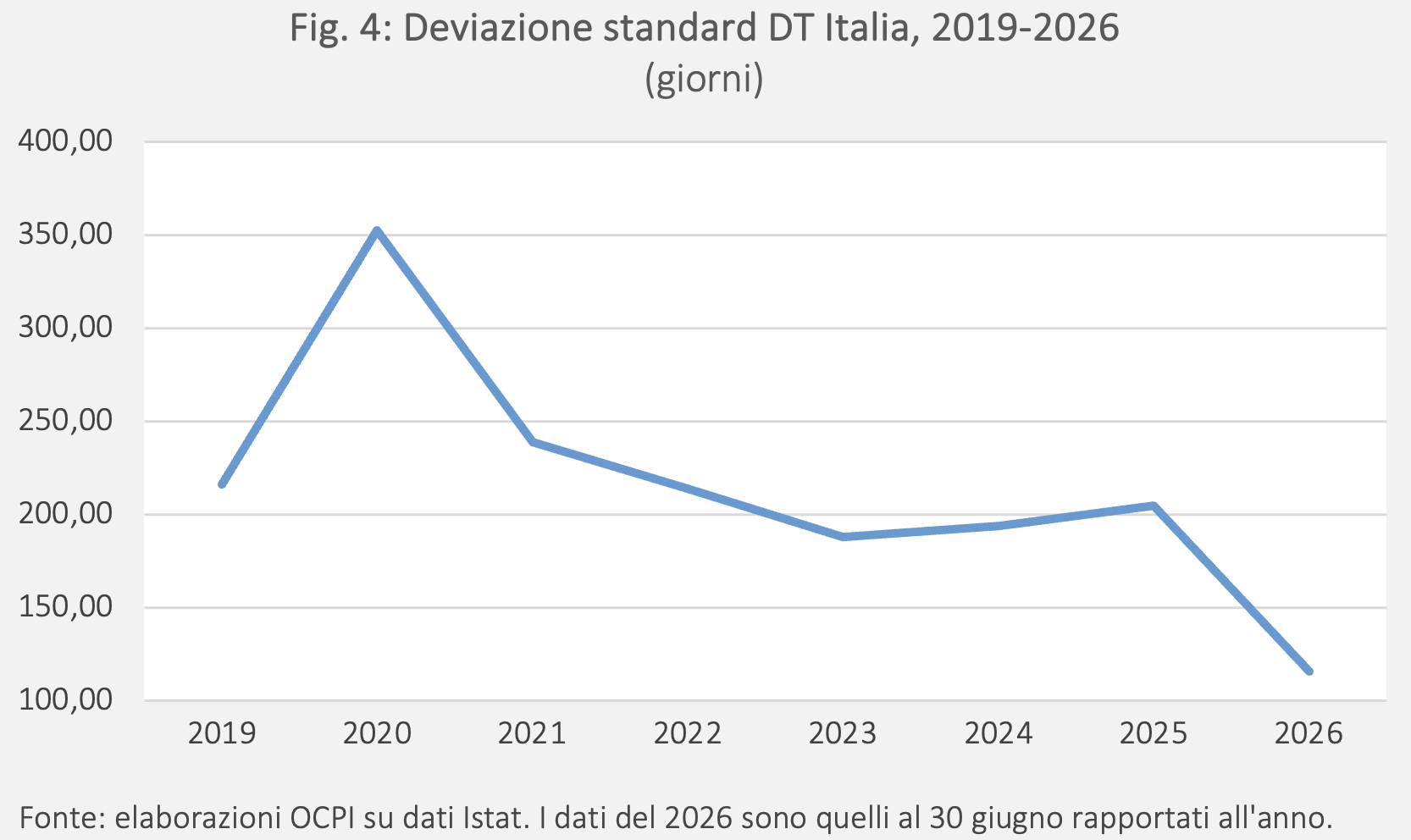 Fig. 4: Deviazione standard DT Italia, 2019-2026